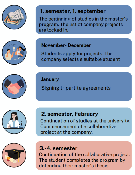 Timeline of The Chemistry Industrial Master's Program