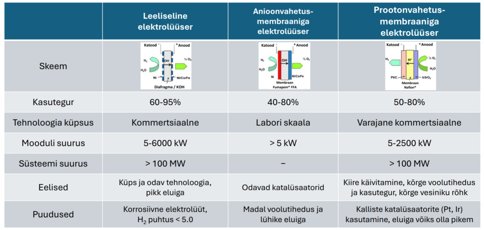 Tabel. Rohevesiniku tootmistehnoloogiad